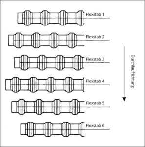Flexstab Anordnung Beispiel 1