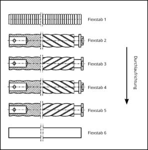 Flexstab Anordnung Beispiel 3